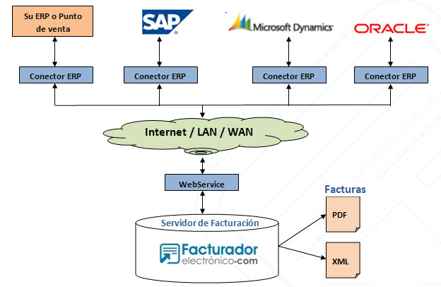 Conector Facturacion Electronica ERP