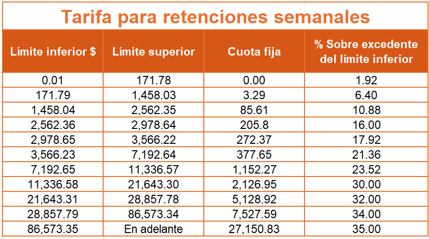 ¿Cómo calcular la retención de impuestos al hacer una factura?